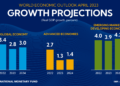 What gains for Africa from Bretton Woods Institutions’ 2023 Spring Meetings?